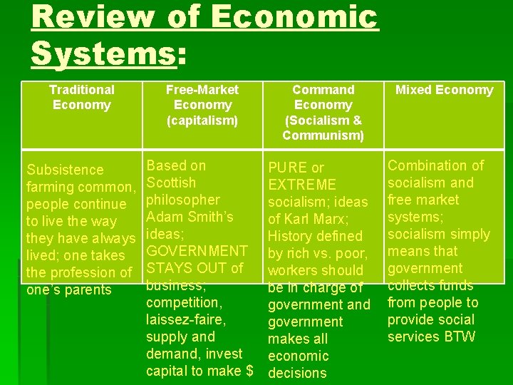 Review of Economic Systems: Traditional Economy Free-Market Economy (capitalism) Subsistence farming common, people continue