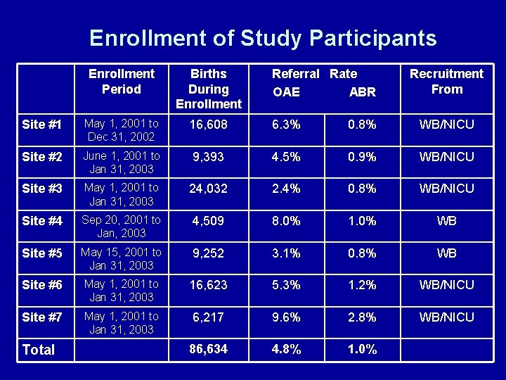 Enrollment of Study Participants Enrollment Period Births During Enrollment Site #1 May 1, 2001