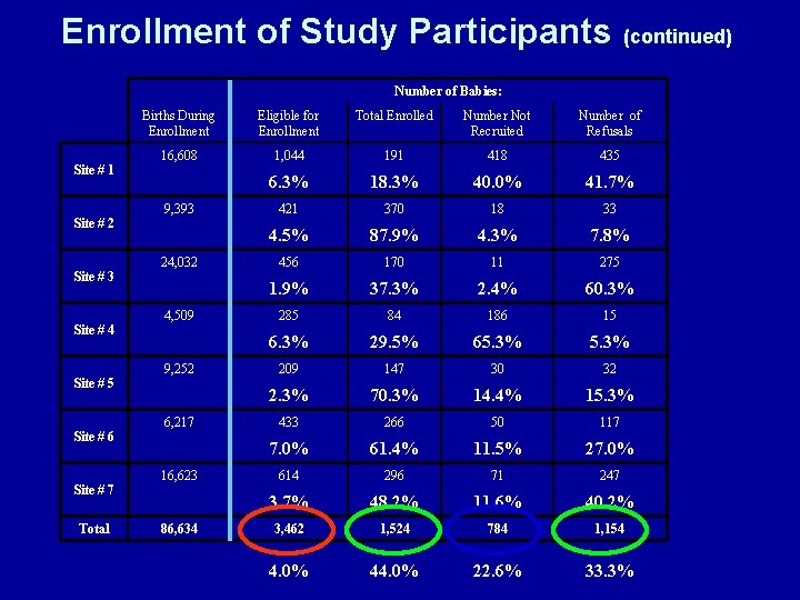 Enrollment of Study Participants (continued) Number of Babies: Site # 1 Site # 2