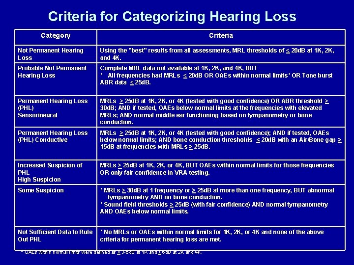 Criteria for Categorizing Hearing Loss Category Criteria Not Permanent Hearing Loss Using the ”best”