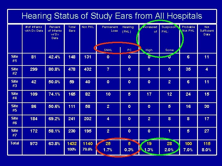 Hearing Status of Study Ears from All Hospitals # of Infants with Dx Data