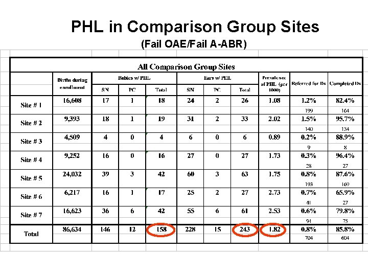 PHL in Comparison Group Sites (Fail OAE/Fail A-ABR) 