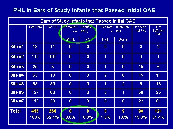 PHL in Ears of Study Infants that Passed Initial OAE Total Ears Not PHL