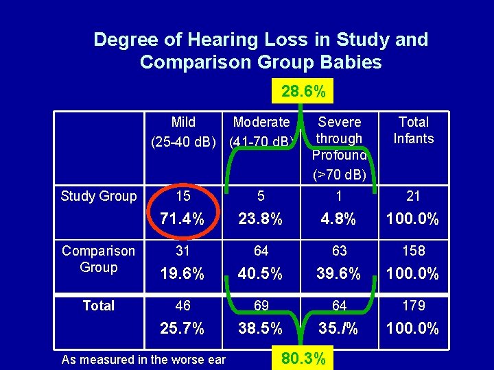 Degree of Hearing Loss in Study and Comparison Group Babies 28. 6% Mild Moderate