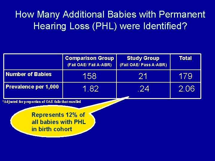 How Many Additional Babies with Permanent Hearing Loss (PHL) were Identified? Comparison Group Study