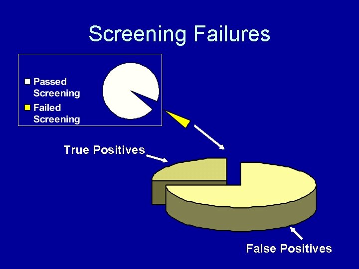 Screening Failures True Positives False Positives 