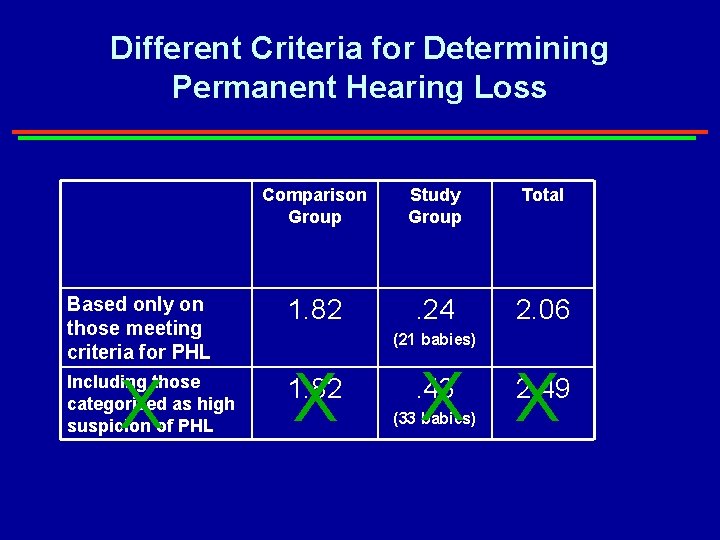 Different Criteria for Determining Permanent Hearing Loss Comparison Group Study Group Total Based only