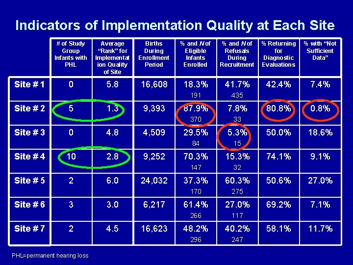 Indicators of Implementation Quality at Each Site # 1 Site # 2 Site #