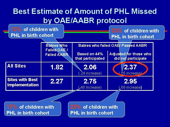 Best Estimate of Amount of PHL Missed by OAE/AABR protocol 12% of children with
