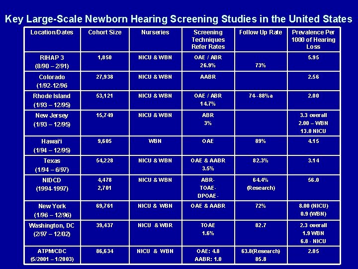 Key Large-Scale Newborn Hearing Screening Studies in the United States Location/Dates Cohort Size Nurseries