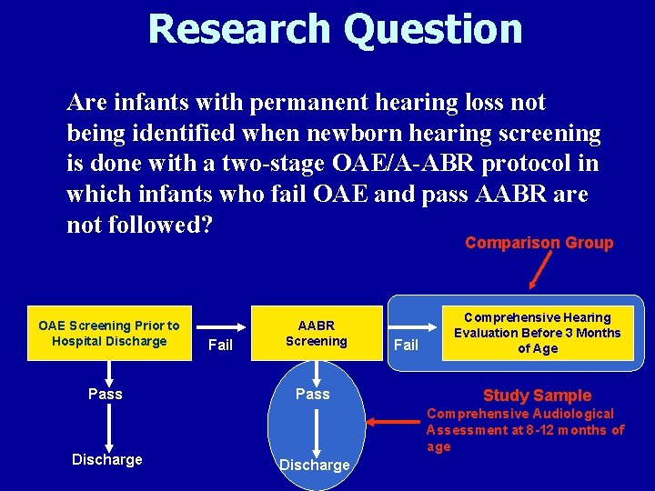 Research Question Are infants with permanent hearing loss not being identified when newborn hearing
