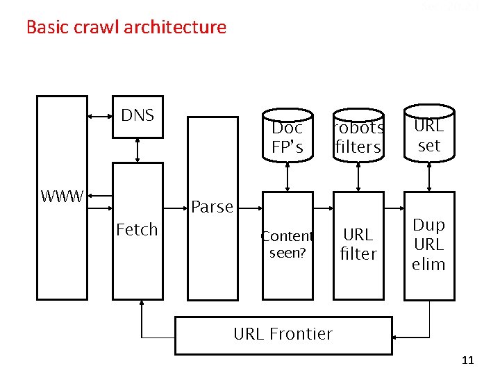 Sec. 20. 2. 1 Basic crawl architecture DNS WWW Fetch Doc FP’s robots filters