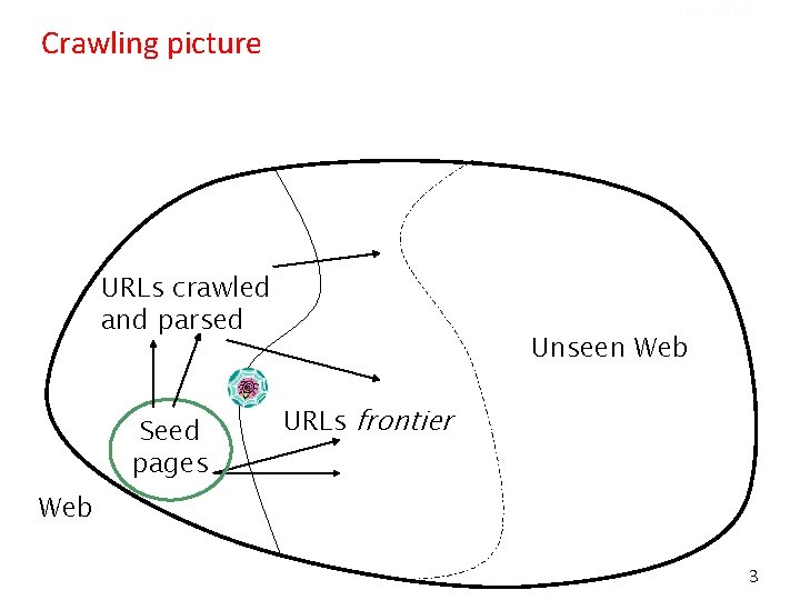 Sec. 20. 2 Crawling picture URLs crawled and parsed Seed pages Unseen Web URLs