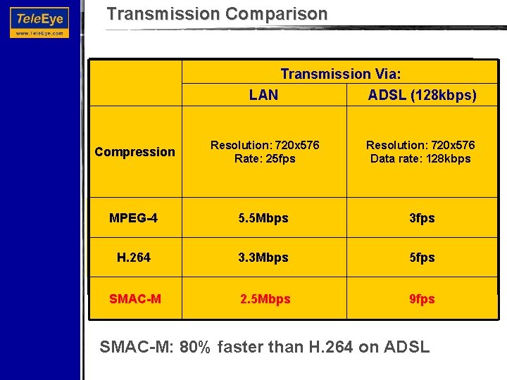 Transmission Comparison Transmission Via: LAN ADSL (128 kbps) Compression Resolution: 720 x 576 Rate: