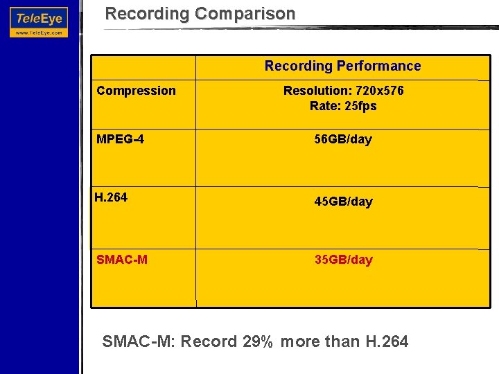 Recording Comparison Recording Performance Compression Resolution: 720 x 576 Rate: 25 fps MPEG-4 56