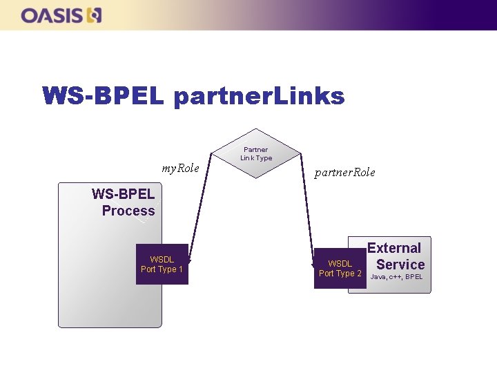 WS-BPEL partner. Links my. Role Partner Link Type partner. Role WS-BPEL Process WSDL Port
