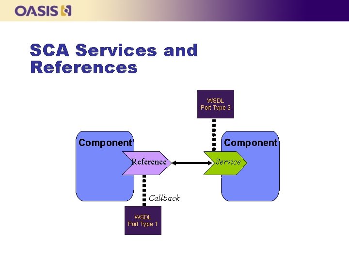 SCA Services and References WSDL Port Type 2 Component Reference Callback WSDL Port Type