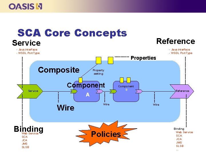 SCA Core Concepts Reference Service - Java interface - WSDL Port. Type Properties Composite