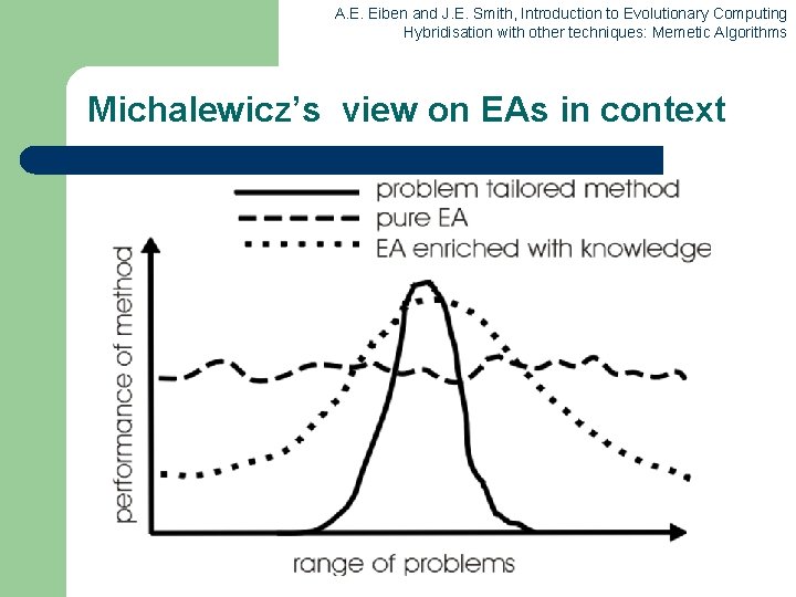 A. E. Eiben and J. E. Smith, Introduction to Evolutionary Computing Hybridisation with other