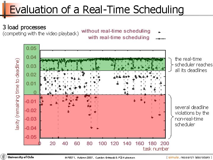 Evaluation of a Real-Time Scheduling 3 load processes (competing with the video playback) laxity