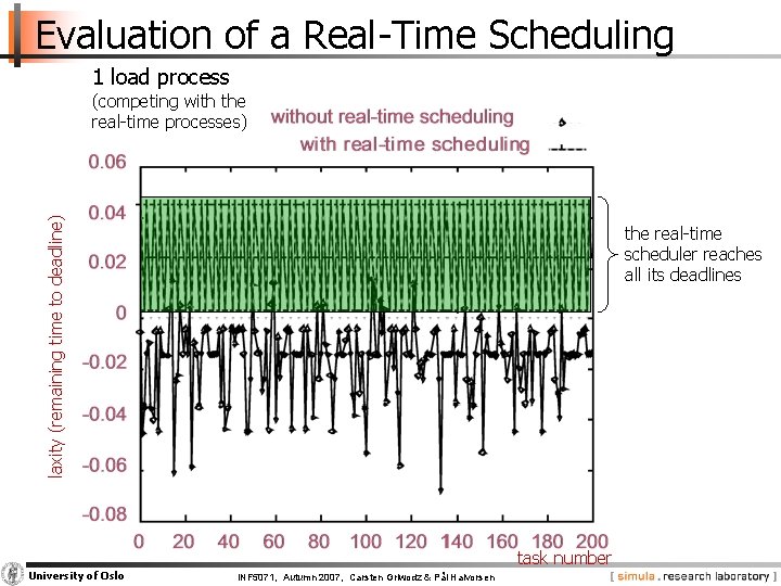 Evaluation of a Real-Time Scheduling 1 load process laxity (remaining time to deadline) (competing