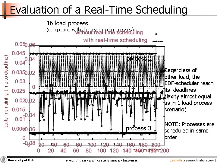 Evaluation of a Real-Time Scheduling 16 load process laxity (remaining time to deadline) (competing