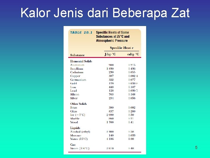 Kalor Jenis dari Beberapa Zat 5 