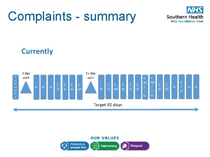 Complaints - summary 