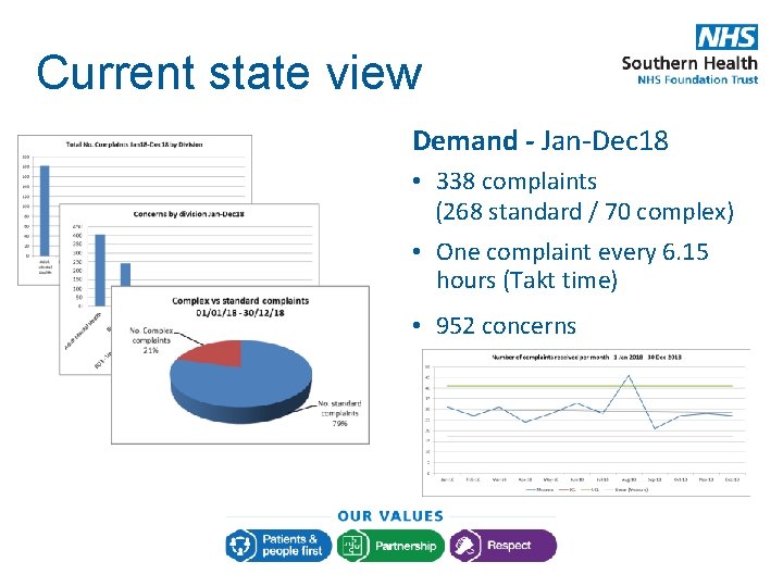 Current state view Demand - Jan-Dec 18 • 338 complaints (268 standard / 70