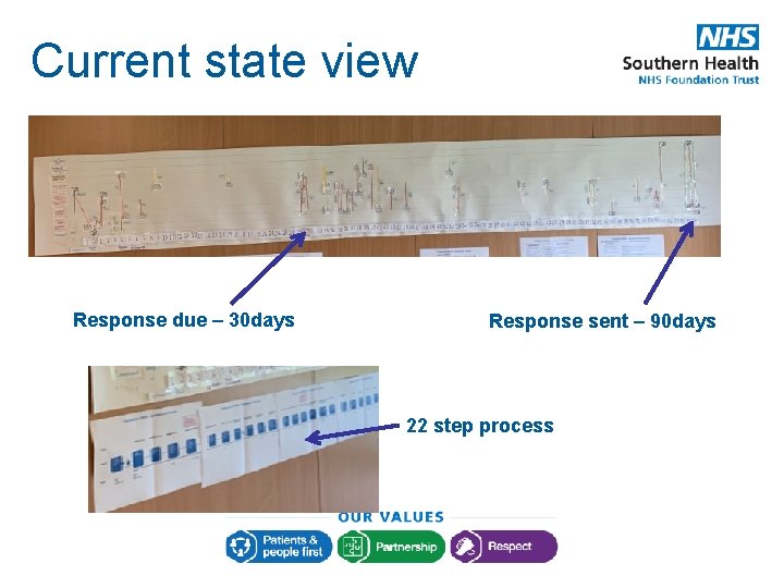 Current state view Response due – 30 days Response sent – 90 days 22