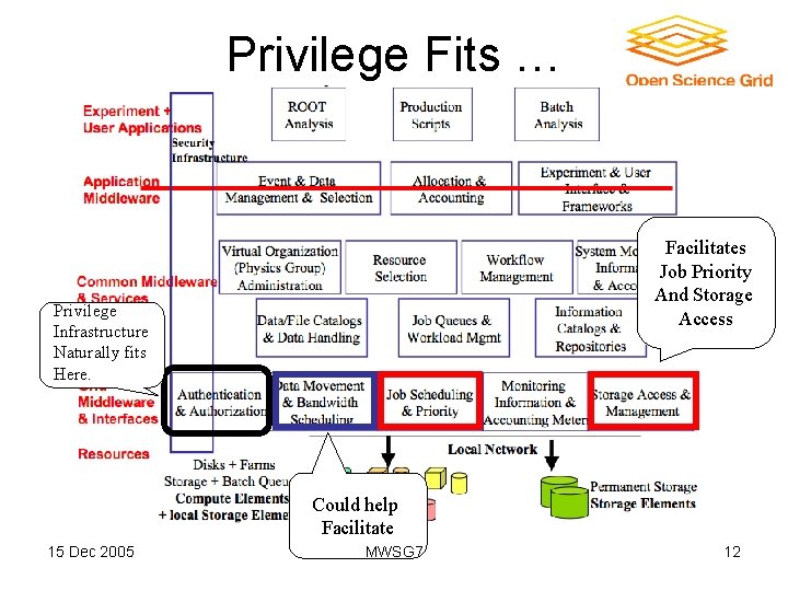 Privilege Fits … Facilitates Job Priority And Storage Access Privilege Infrastructure Naturally fits Here.