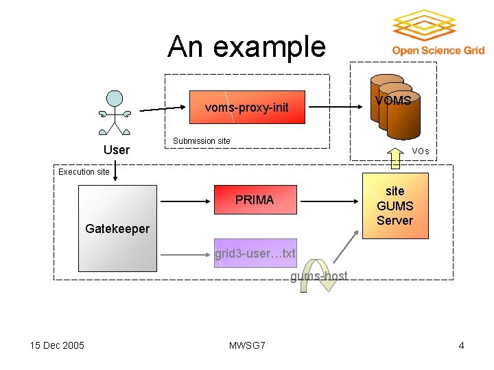 An example VOMS voms-proxy-init User Submission site VOs Execution site GUMS Server PRIMA Gatekeeper