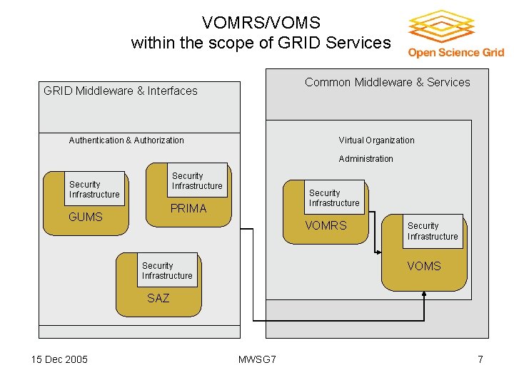 VOMRS/VOMS within the scope of GRID Services Common Middleware & Services GRID Middleware &