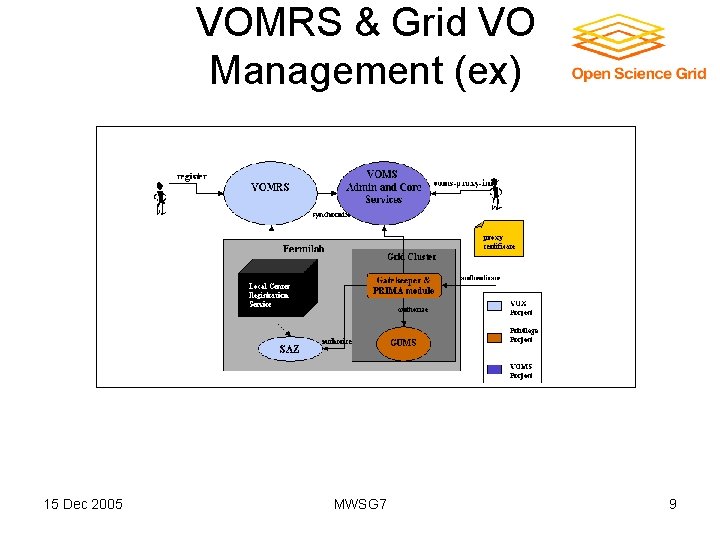 VOMRS & Grid VO Management (ex) 15 Dec 2005 MWSG 7 9 