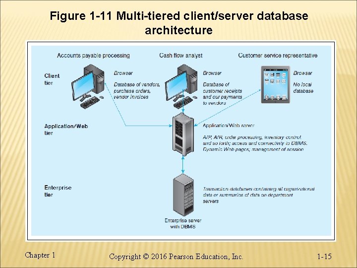 Figure 1 -11 Multi-tiered client/server database architecture Chapter 1 Copyright © 2016 Pearson Education, Figure 1 -11 Multi-tiered client/server database architecture Chapter 1 Copyright © 2016 Pearson Education,
