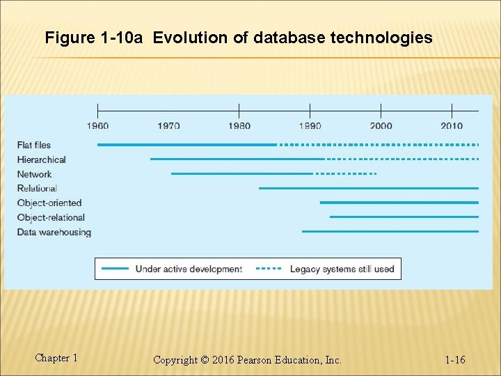 Figure 1 -10 a Evolution of database technologies Chapter 1 Copyright © 2016 Pearson Figure 1 -10 a Evolution of database technologies Chapter 1 Copyright © 2016 Pearson
