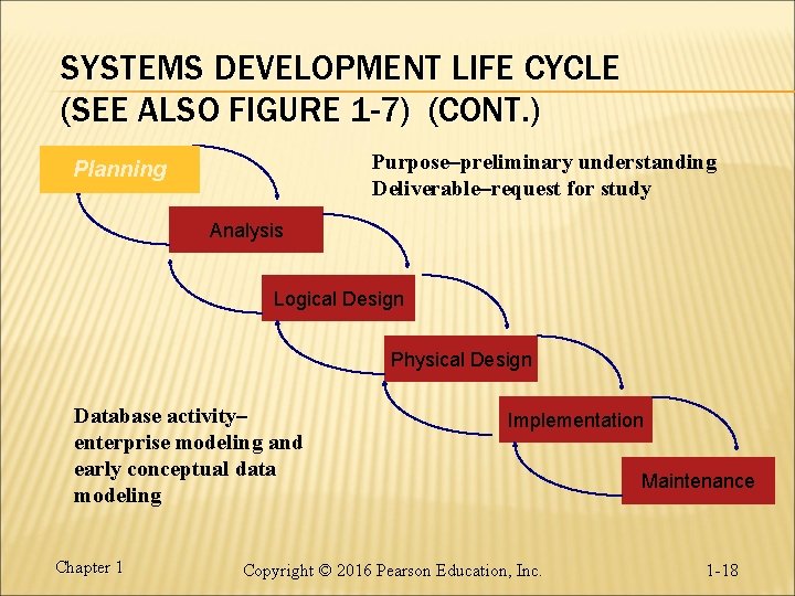 SYSTEMS DEVELOPMENT LIFE CYCLE (SEE ALSO FIGURE 1 -7) (CONT. ) Purpose–preliminary understanding Deliverable–request SYSTEMS DEVELOPMENT LIFE CYCLE (SEE ALSO FIGURE 1 -7) (CONT. ) Purpose–preliminary understanding Deliverable–request