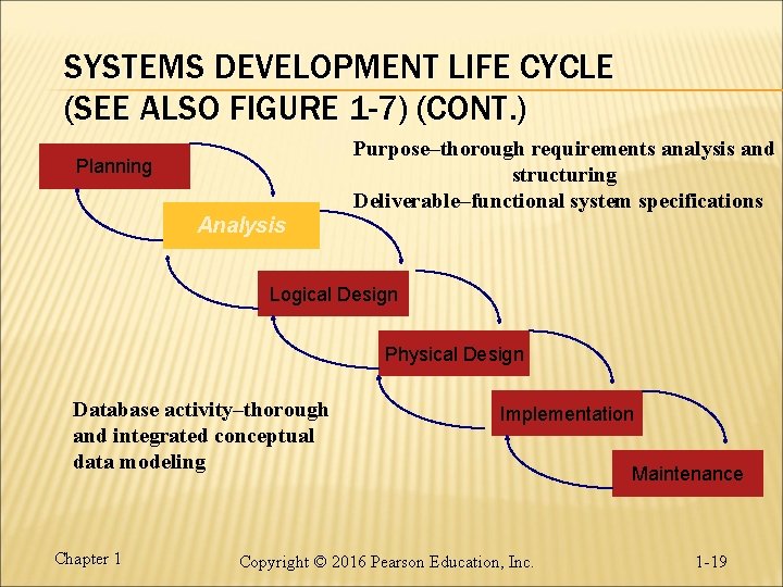 SYSTEMS DEVELOPMENT LIFE CYCLE (SEE ALSO FIGURE 1 -7) (CONT. ) Purpose–thorough requirements analysis SYSTEMS DEVELOPMENT LIFE CYCLE (SEE ALSO FIGURE 1 -7) (CONT. ) Purpose–thorough requirements analysis