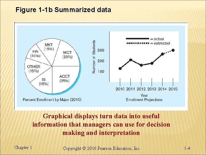 Figure 1 -1 b Summarized data Graphical displays turn data into useful information that Figure 1 -1 b Summarized data Graphical displays turn data into useful information that