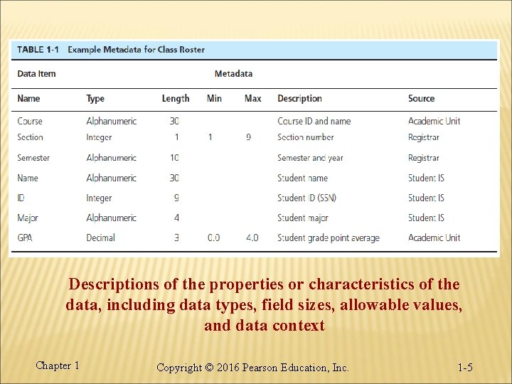 Descriptions of the properties or characteristics of the data, including data types, field sizes, Descriptions of the properties or characteristics of the data, including data types, field sizes,