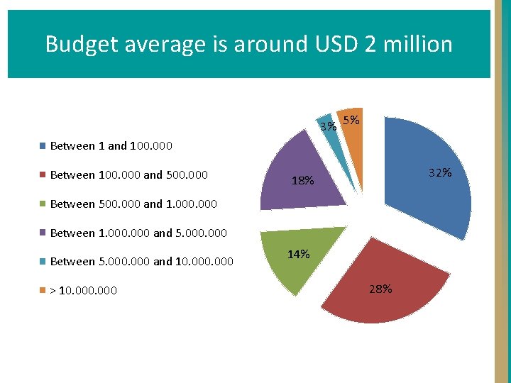 Budget average is around USD 2 million 3% 5% Between 1 and 100. 000