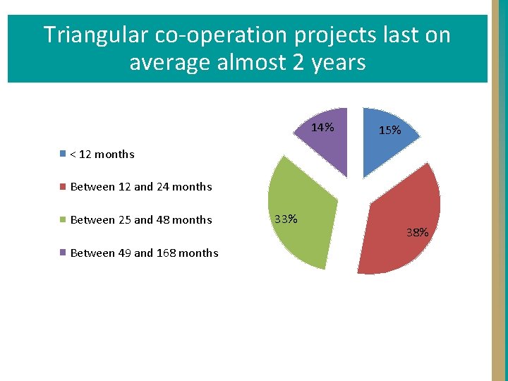 Triangular co-operation projects last on average almost 2 years 14% 15% < 12 months