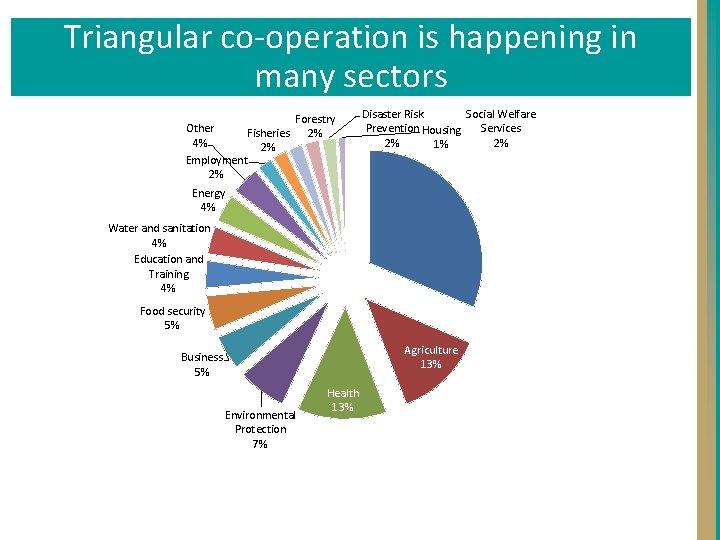 Triangular co-operation is happening in many sectors Disaster Risk Social Welfare Prevention Housing Services