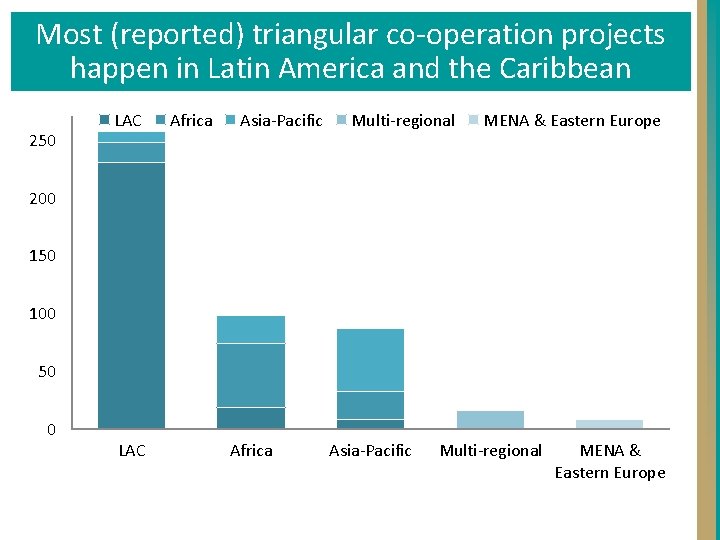 Most (reported) triangular co-operation projects happen in Latin America and the Caribbean 250 LAC