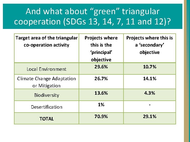 And what about “green” triangular co-operation? cooperation (SDGs 13, 14, 7, 11 and 12)?