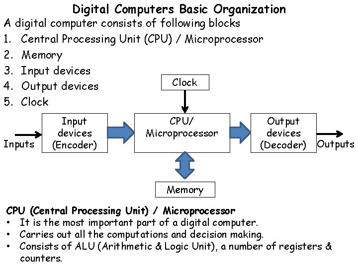 Digital Computers Basic Organization A digital computer consists of following blocks 1. Central Processing