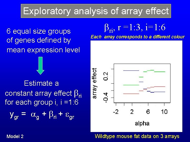 Exploratory analysis of array effect 6 equal size groups of genes defined by mean Exploratory analysis of array effect 6 equal size groups of genes defined by mean