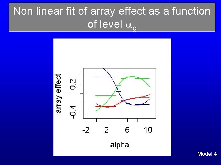 Non linear fit of array effect as a function of level g Model 4 Non linear fit of array effect as a function of level g Model 4