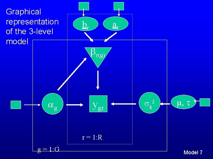 Graphical representation of the 3 -level model g ar br r(g) ygr g 2 Graphical representation of the 3 -level model g ar br r(g) ygr g 2
