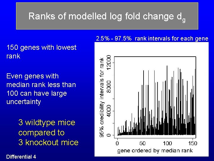 Ranks of modelled log fold change dg 2. 5% - 97. 5% rank intervals Ranks of modelled log fold change dg 2. 5% - 97. 5% rank intervals